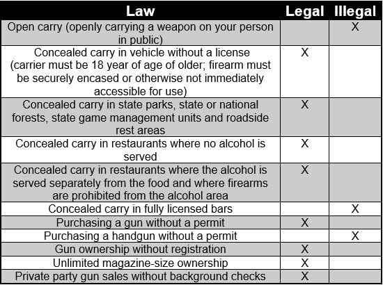 Chart explaining Florida gun laws.